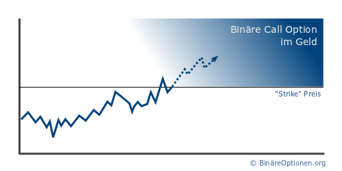 Binäre Optionen