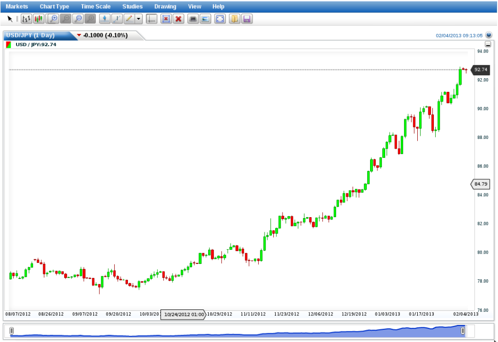 Binäre Optionen Charts von eToro