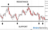 Binäre Optionen mit Support und Resistance handeln