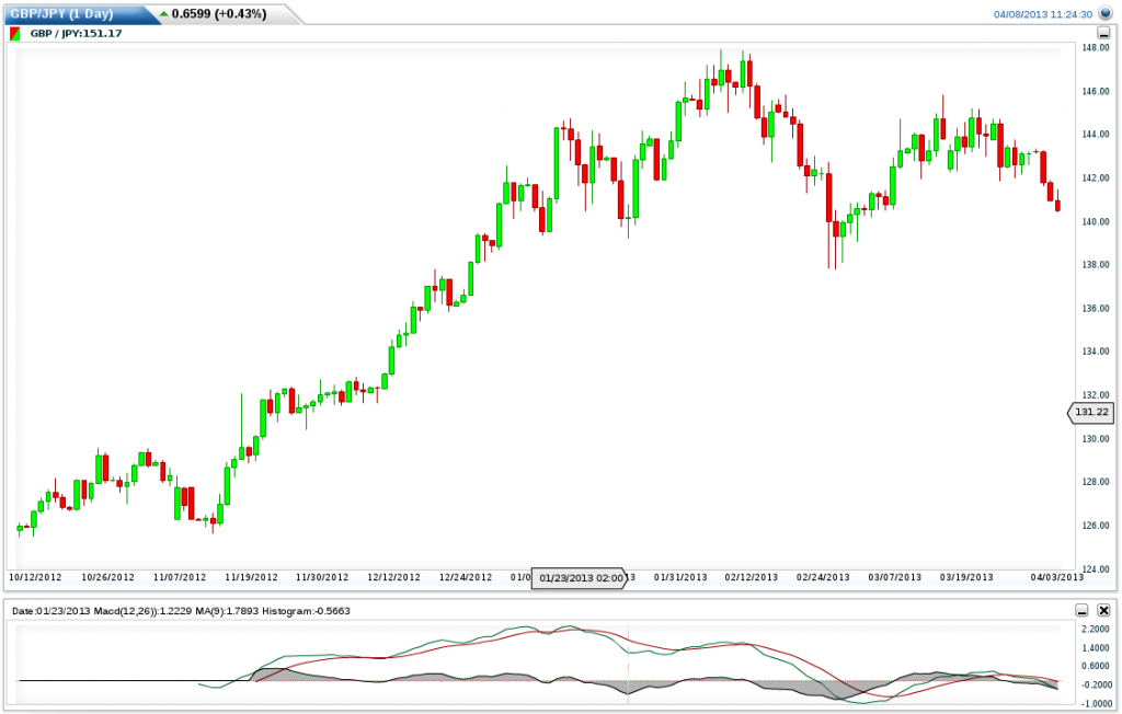 Chart mit MACD Indikator