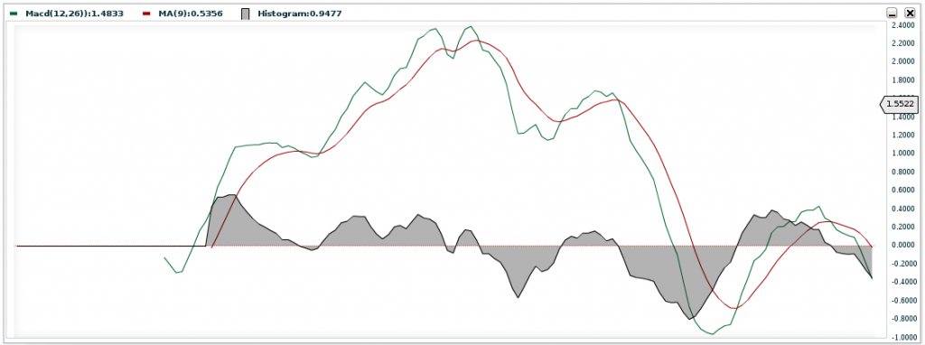 MACD Indikator: MACD-Linie, Signallinie und MACD Histogramm