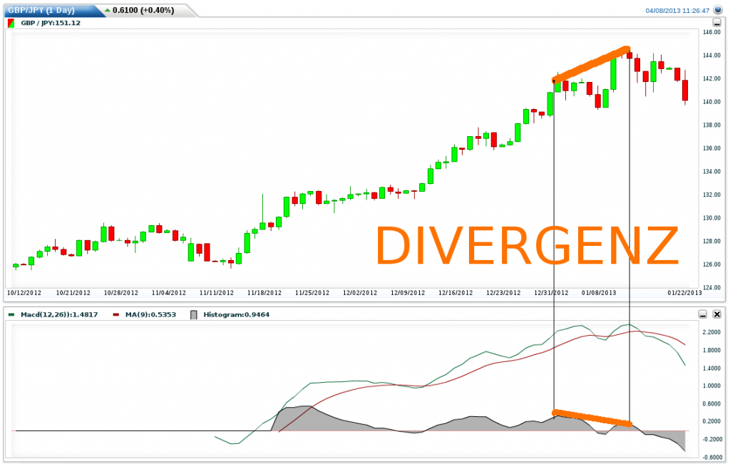 Divergenz